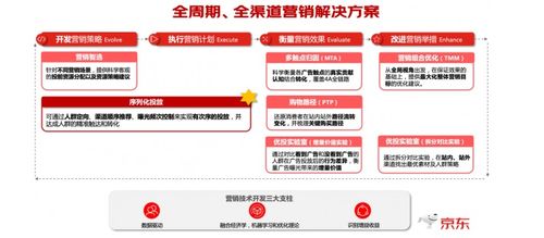 京东营销360序列化投放产品上线,让广告投放效能max